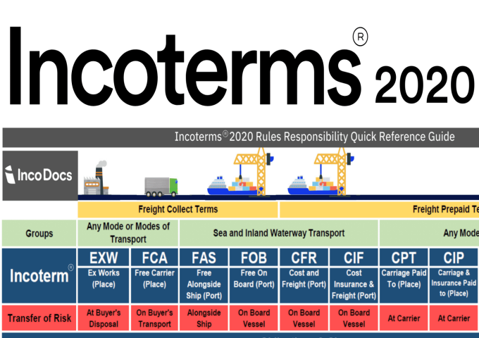 Incoterms 2020 - Tóm tắt nội dung và hướng dẫn sử dụng cụ thể