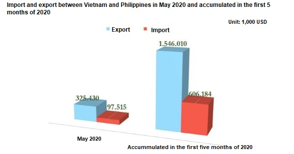 Top 10 export and import goods between Vietnam - Philippines in the first 5 months of 2020